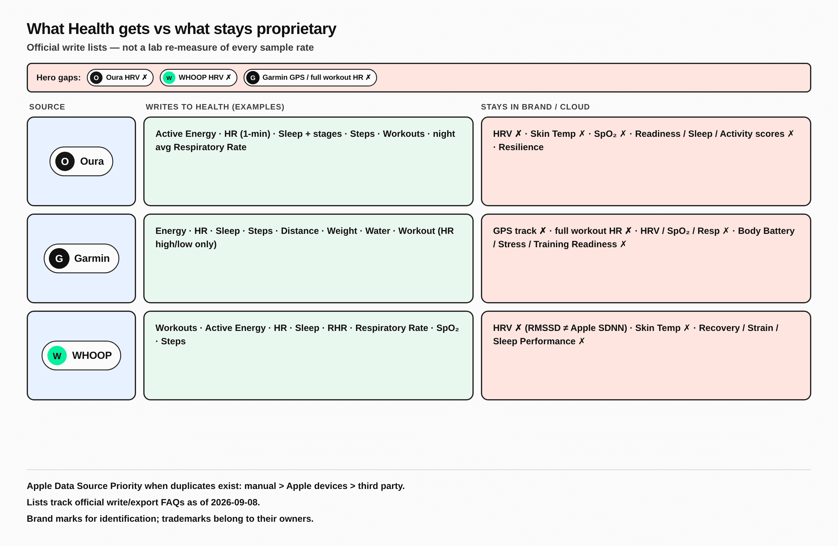 What Health gets vs what stays proprietary