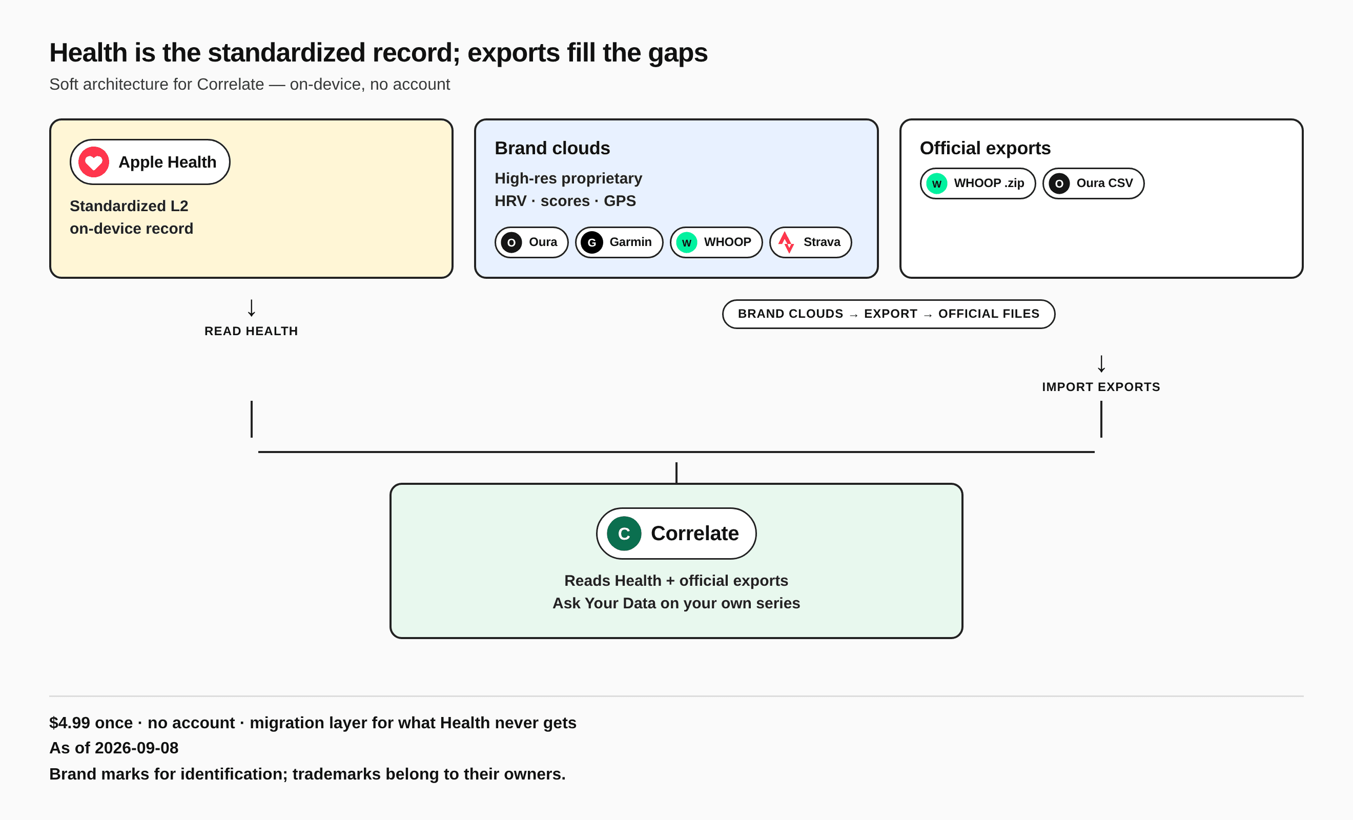Health is the standardized record; exports fill the gaps